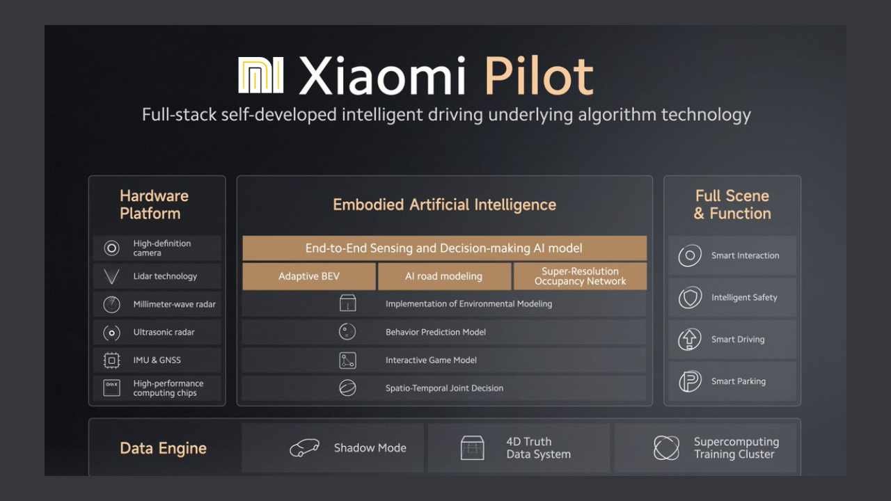 Xiaomi Electric Vehicle Su7 Xiaomi Pilot Technology